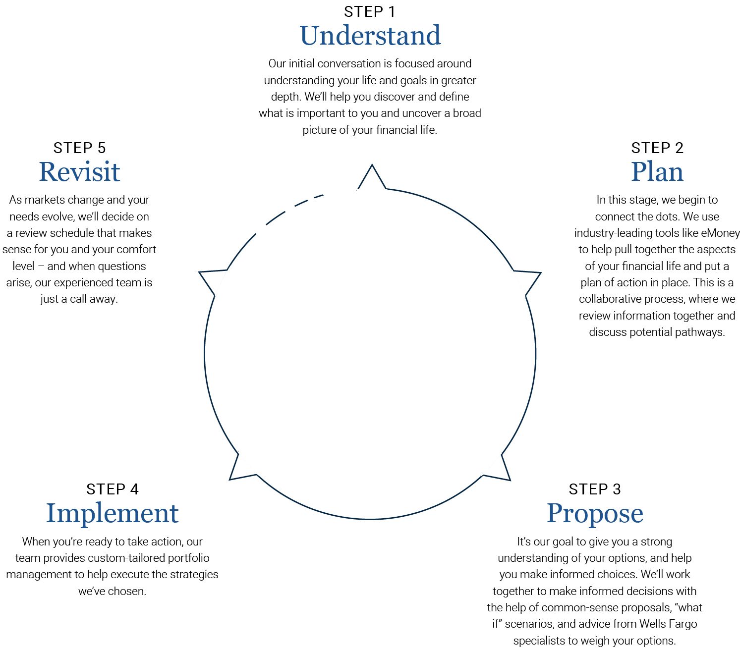 5 step graphic